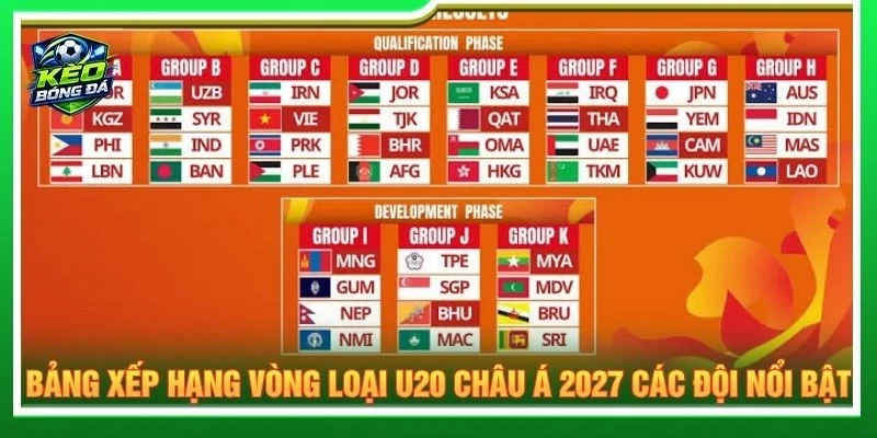 Bảng xếp hạng vòng loại U20 châu Á 2027 các đội nổi bật