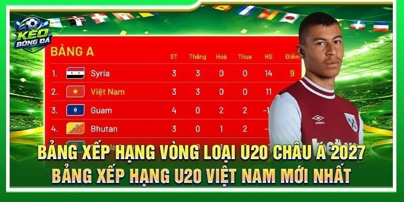 Bảng Xếp Hạng Vòng Loại U20 Châu Á 2027 Cập Nhật Mới